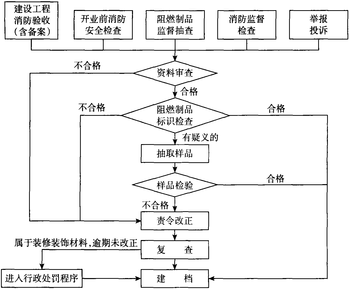 第二节 阻燃制品监督管理